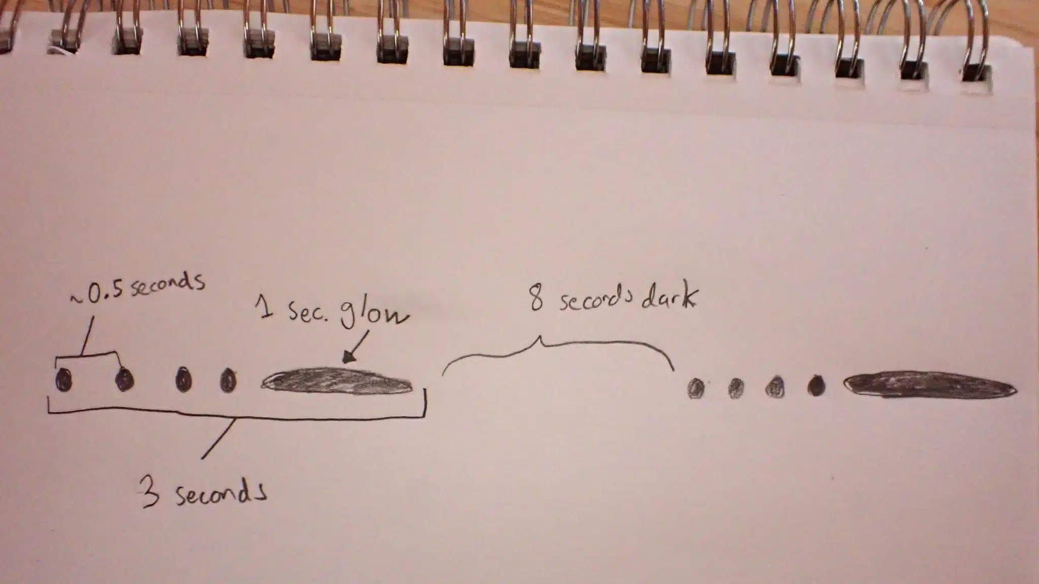 A diagram of dots and dashes representing a firefly flash pattern. Four dots are followed by a long dash, and this pattern is repeated after a pause. Arrows and brackets illustrate various time measurements between parts of the flash pattern.